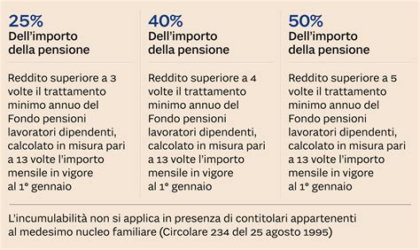 Pensioni di reversibilità, al via il ricalcolo Inps: ecco per chi